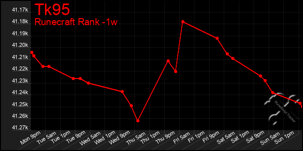 Last 7 Days Graph of Tk95