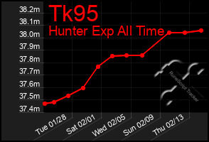 Total Graph of Tk95