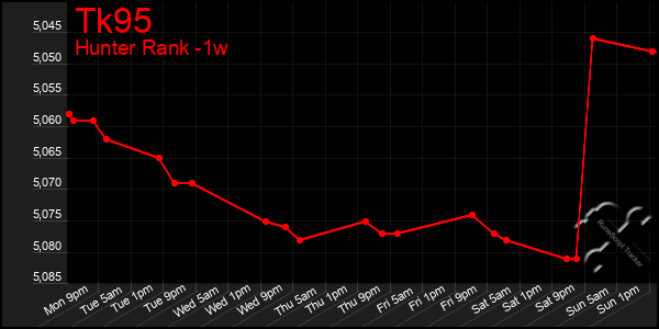 Last 7 Days Graph of Tk95