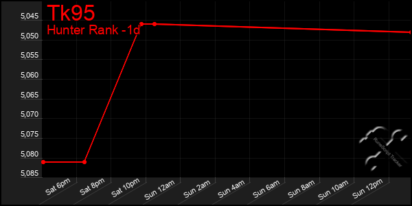 Last 24 Hours Graph of Tk95