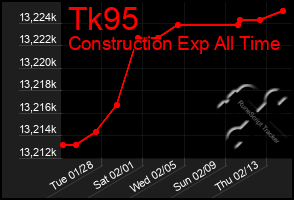 Total Graph of Tk95