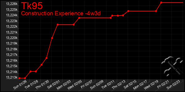 Last 31 Days Graph of Tk95