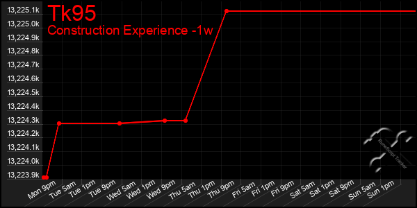 Last 7 Days Graph of Tk95