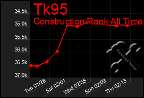 Total Graph of Tk95