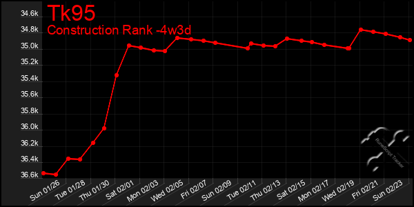 Last 31 Days Graph of Tk95