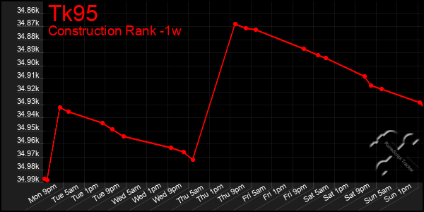 Last 7 Days Graph of Tk95