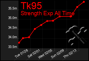 Total Graph of Tk95