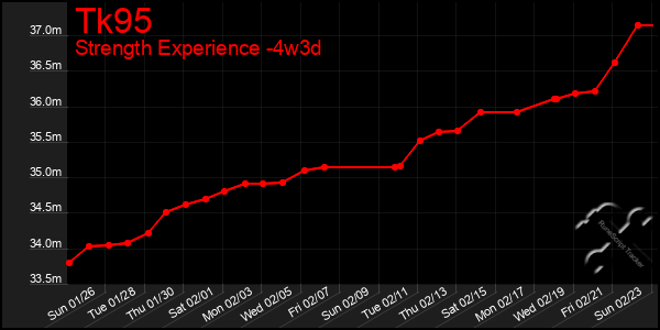 Last 31 Days Graph of Tk95