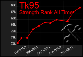 Total Graph of Tk95