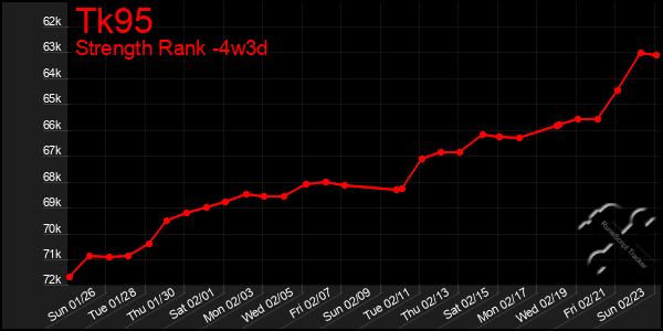 Last 31 Days Graph of Tk95