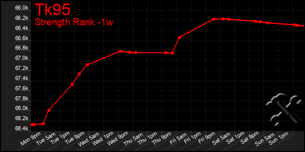 Last 7 Days Graph of Tk95