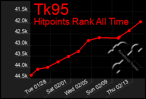 Total Graph of Tk95