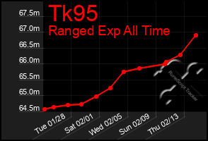 Total Graph of Tk95