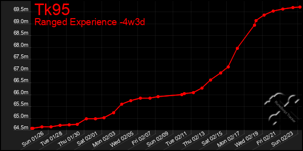 Last 31 Days Graph of Tk95