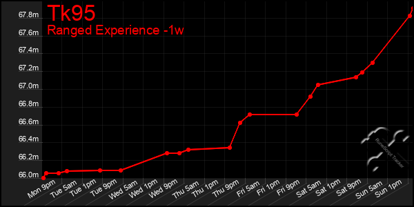 Last 7 Days Graph of Tk95