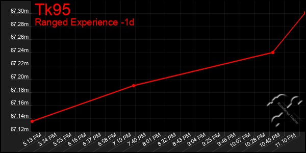 Last 24 Hours Graph of Tk95