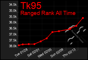 Total Graph of Tk95