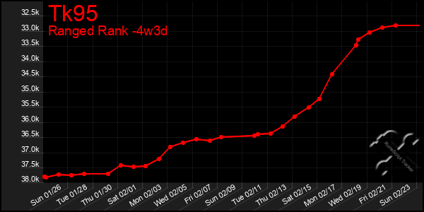 Last 31 Days Graph of Tk95