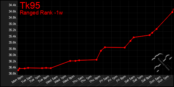 Last 7 Days Graph of Tk95