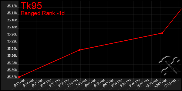 Last 24 Hours Graph of Tk95