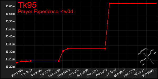 Last 31 Days Graph of Tk95