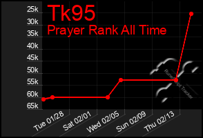 Total Graph of Tk95