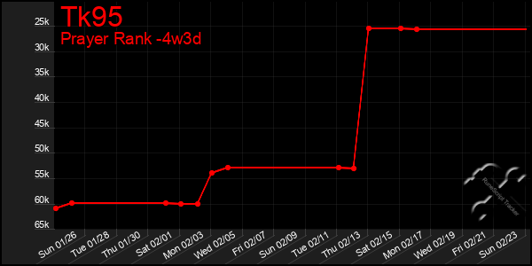 Last 31 Days Graph of Tk95