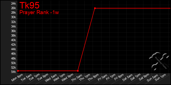 Last 7 Days Graph of Tk95