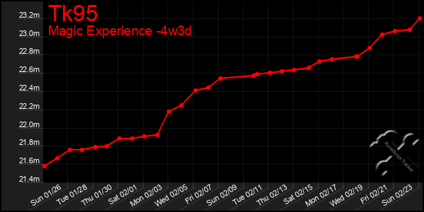 Last 31 Days Graph of Tk95