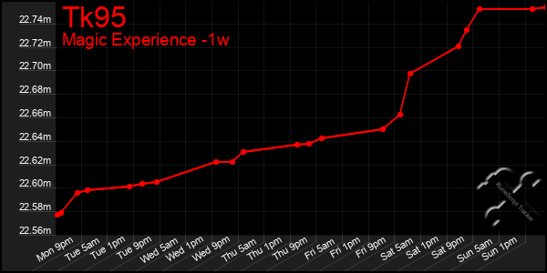 Last 7 Days Graph of Tk95