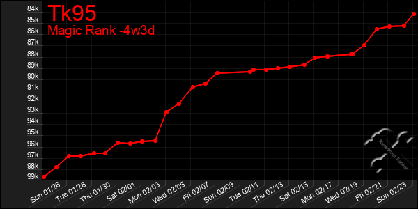 Last 31 Days Graph of Tk95