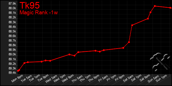 Last 7 Days Graph of Tk95