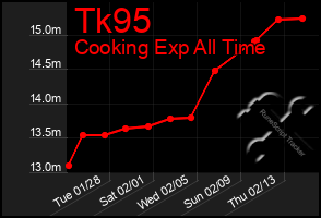 Total Graph of Tk95