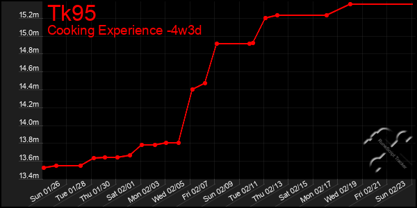 Last 31 Days Graph of Tk95