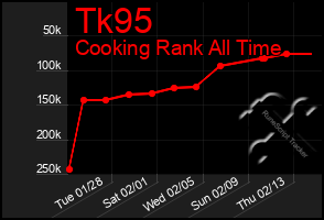 Total Graph of Tk95