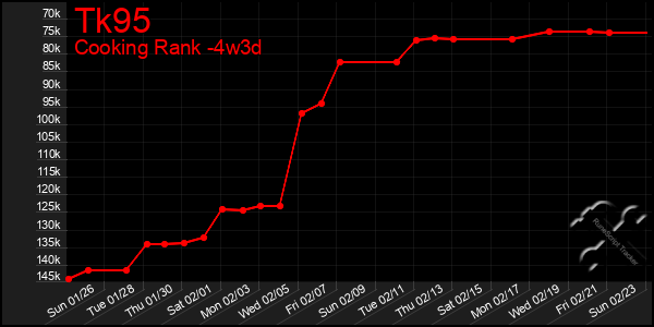 Last 31 Days Graph of Tk95