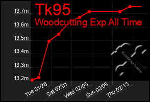 Total Graph of Tk95