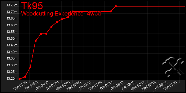 Last 31 Days Graph of Tk95