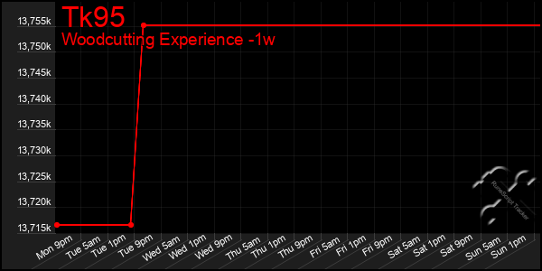 Last 7 Days Graph of Tk95