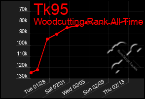 Total Graph of Tk95