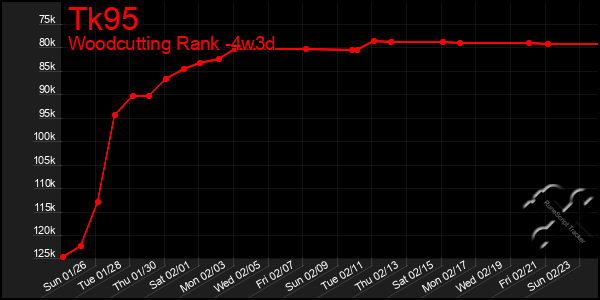 Last 31 Days Graph of Tk95