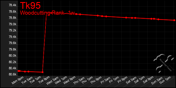 Last 7 Days Graph of Tk95