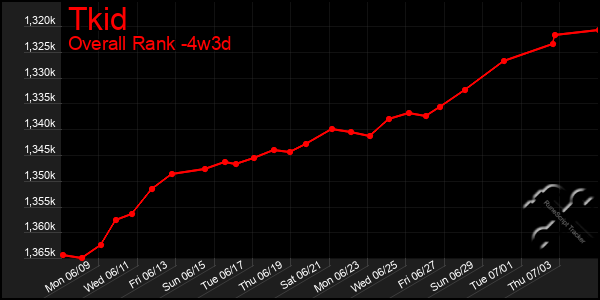 Last 31 Days Graph of Tkid
