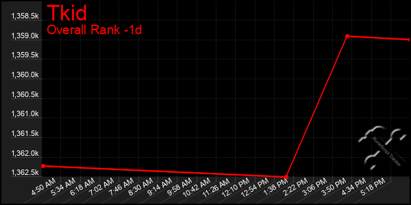 Last 24 Hours Graph of Tkid