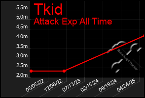 Total Graph of Tkid
