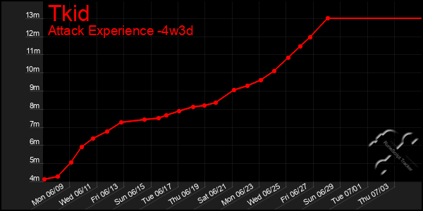 Last 31 Days Graph of Tkid