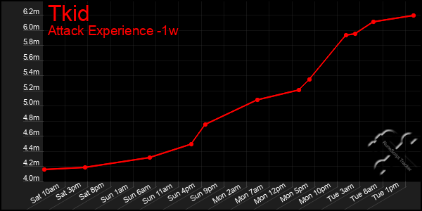 Last 7 Days Graph of Tkid
