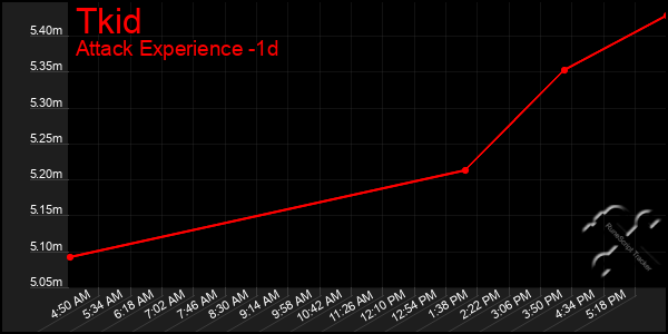 Last 24 Hours Graph of Tkid