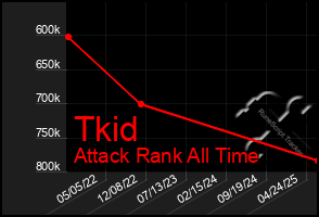 Total Graph of Tkid