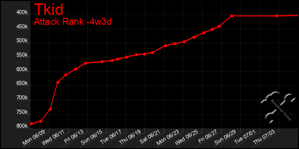 Last 31 Days Graph of Tkid